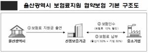신보-울산시, 매출채권보험 보험료지원 업무협약
