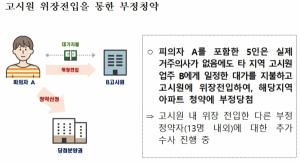 고시원 위장전입에 브로커까지···부동산 불법행위 '백태'
