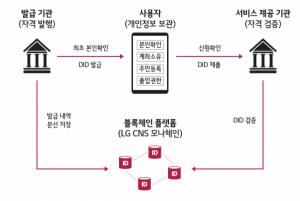 LG CNS, '차세대 디지털신분증' 표준 멤버 참여