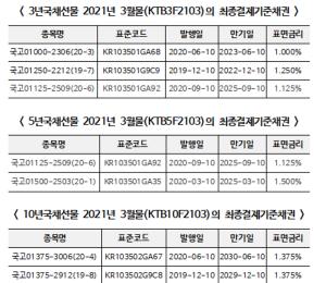 거래소, 국채선물 3월물 최종결제기준채권 지정