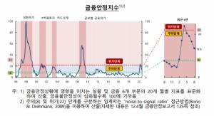 韓 금융시스템 '노란불'···"정부 코로나 관련 시장개입 영향"