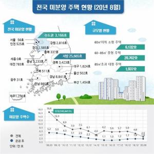 8월 전국 미분양주택 2.8만호 '0.2%↓'