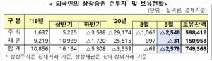 외국인, 韓 주식 두 달째 '팔자'···9월 2.5조 순매도