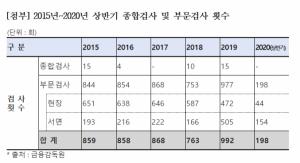 [2020국감] 올 상반기 금감원 부문검사 절반 수준 급감