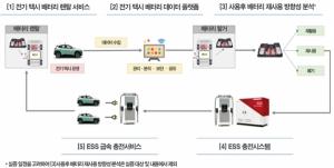 '사용 후 배터리' 택시회사 렌탈·ESS제작···산업부, 실증특례 승인