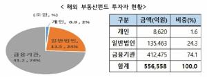 해외부동산펀드, 상위 20개사에 설정액 집중···"점유율 83%"