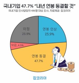 "기업 47.7% 내년 직원 연봉 동결"