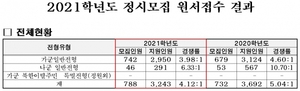 서울시립대 2021학년도 정시모집 마감···평균 4.12대 1