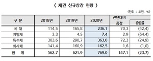 지난해 채권 신규상장 769조 '역대 최고'···SRI 129%↑