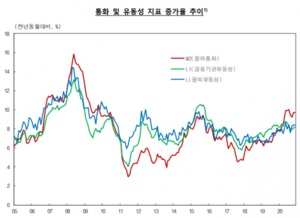 11월 통화량 0.9%↑···'대기성' 기업금전신탁 증가
