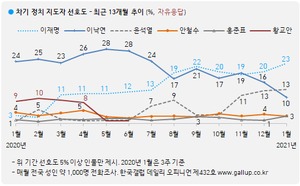 "정권교체 47% vs 유지 39%···이재명 23%·윤석열 13%·이낙연 10%"