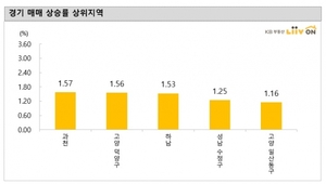 역(逆)풍선효과 '과천' 이번주 집값 상승률 1위