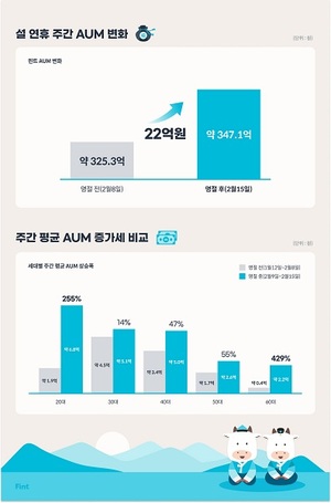 디셈버앤컴퍼니운용 "핀트, 설 연휴 주간 20·60대 투자액 급증"