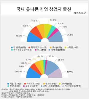 "유니콘 기업 창업자 절반 'SKY·카이스트' 출신···삼성 20%"