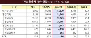 자산운용사, 증시호황 덕 '톡톡'···작년 순익 1.3조 '62.4%↑'
