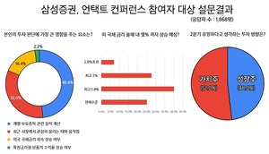 삼성증권 "서학개미, 美국채 금리 우려보다 실적개선 기대감 더 커"