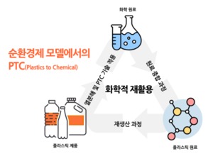 한화솔루션, 국책과제 '폐플라스틱→나프타' 생산기술 주관