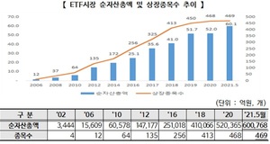 ETF 순자산총액 60조원 돌파···"자금유입 지속"