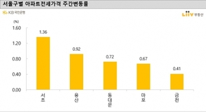 재건축發 서울 아파트 전셋값 '껑충'···서초 1.36% 급등