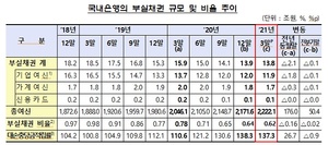 은행권 부실채권비율 '최저치' 경신···"코로나發 대출 연장·저금리 영향"