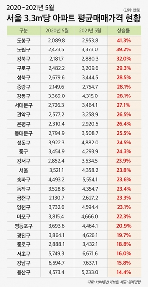 저렴한 서울집 찾자···노·도·강 아파트값 1년간 37.5% 상승