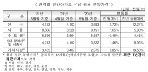 지난달 서울 아파트 3.3㎡ 분양가 2859만원···전월比 1.65%↑