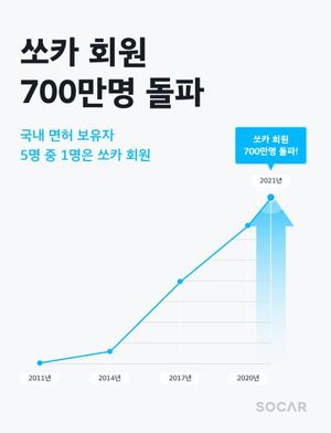 '창립 10주년' 쏘카, 회원수 700만 명 돌파··· 1년새 100만명 늘어