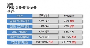 3%→4%→?···韓경제 성장률 전망 유지되나