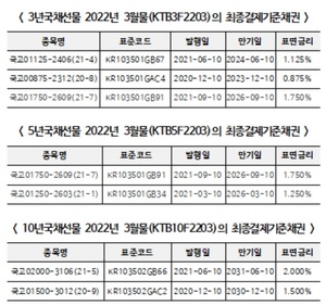 거래소, 2022년 국채선물 3월물 최종결제기준채권 지정