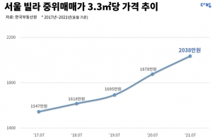 서울 빌라 중위 매매가 3.3㎡당 2000만원 돌파···4년전 아파트 수준