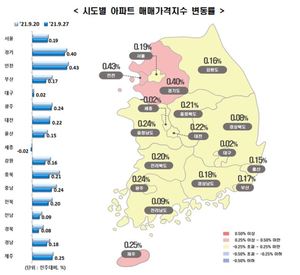 대출한도 축소 영향···서울 아파트값 상승폭 축소