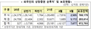외국인 9월 주식 2.5조 순매수···넉달 만에 '사자'