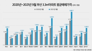 부산 집값도 '활활'···1년만에 32% 상승