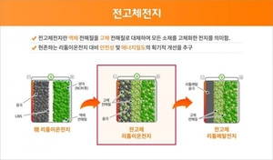 SK이노베이션, 美 솔리드파워에 3천만달러 투자···전고체 배터리 협력
