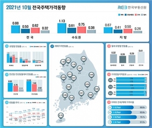 대출규제로 매수심리 위축···10월 서울 집값 상승폭 축소