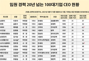 기업서 20년 이상 임원 재직 CEO 13명···이찬의 삼천리 부회장 '최장수'