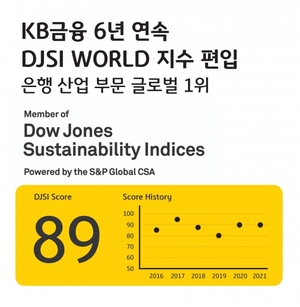 KB금융, 6년 연속 DJSI 월드지수 편입···"글로벌 ESG 선도기업"
