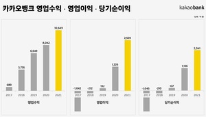 카카오뱅크, 지난해 순이익 2041억원 '80%↑'