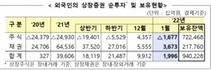 외국인, 지난달 주식 1.6조 순매도···두 달 만 '팔자'