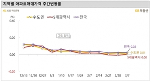 서울 아파트 가격 변동률 0.01%···한달째 제자리 걸음