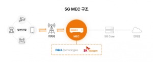 SKT-델, '5G MEC' 글로벌 사업 선점 나선다