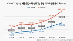 강남·강북 평균 아파트값 격차 7억원···"양극화 확대"