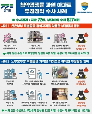 경기도 특사경, 동탄·광교 부정청약 무더기 적발