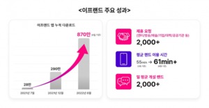 SKT '이프랜드' 출시 1주년···다운로드 870만건·제휴 문의 2천건 기록