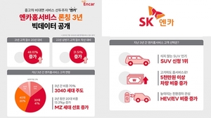 엔카닷컴 '엔카홈 서비스', 상반기 31.51%↑···3년 연속 성장