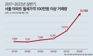 월세 100만원 넘는 서울 아파트 거래, 1년새 48% 늘어