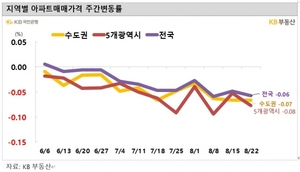 용산만 남았다···서울 아파트값 0.04% 하락