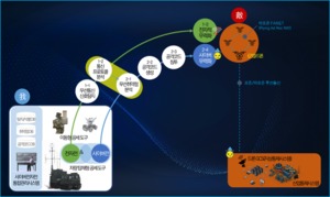 LIG넥스원-고려대-ETRI, 국내 첫 '사이버 전자전' 핵심기술 개발