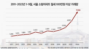 서울 소형아파트 '월세 100만원' 시대···올들어 거래량 44% 급증