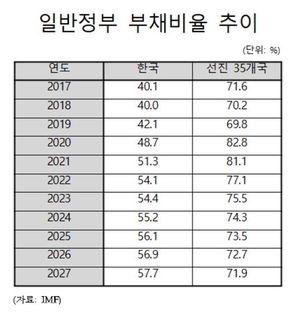 韓 정부부채 증가속도, 선진국보다 2.5배 빨라